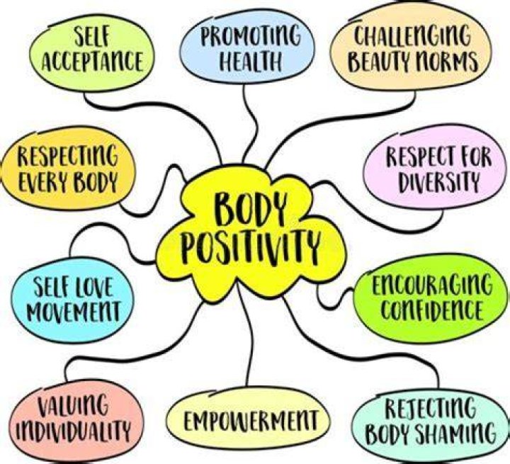Body Positivity And Mental Health