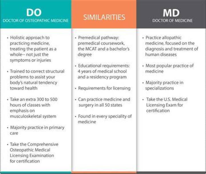 MD Vs DO Differences You Need To Know About TheMDJourney