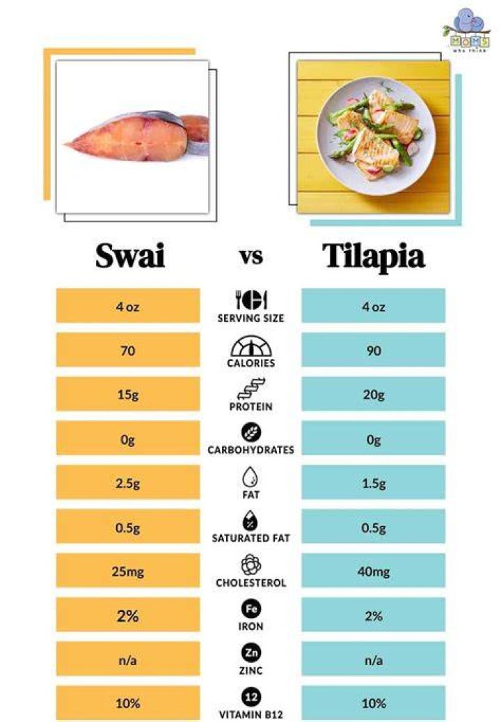 Swai vs Tilapia A Nutritional Comparison for the HealthConscious