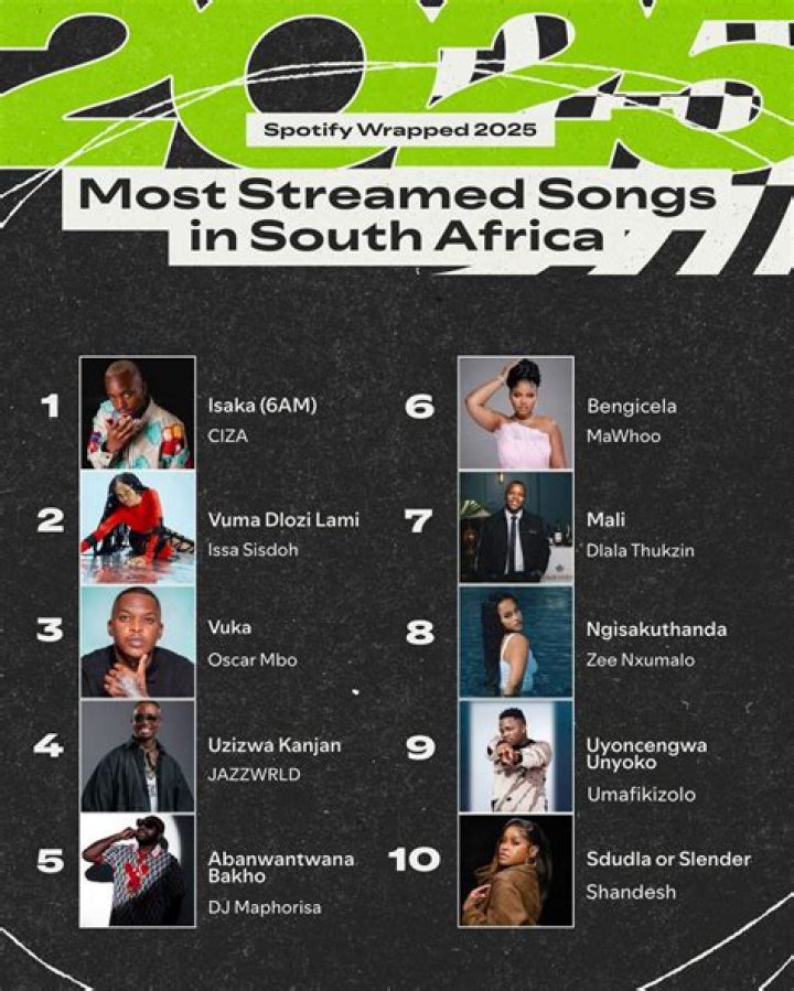 Tyla the most streamed South African artist on Spotify Gagasi
